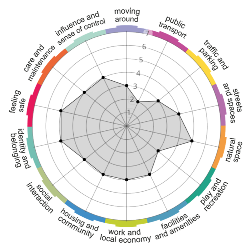 Graph showing scores across different areas. Public transport 2. Traffic and parking 3. Moving around 3. Play and recreation 3. Streets and spaces 4. Influence and sense of control 4. Care and maintenance 4. Facilities and amenities 4. Work and local economy 4. Housing and community 4. Social interaction 4. Care and maintenance 4. Feeling safe 5. Identity and belonging 5. Natural space 5.