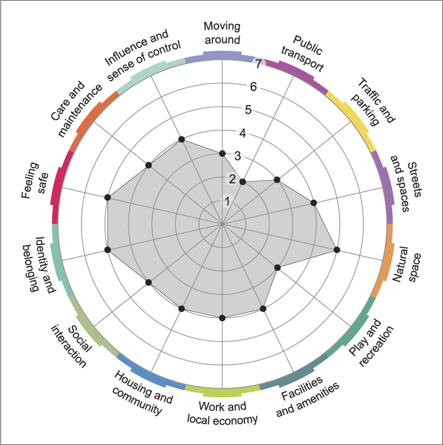 Chart illustrating the results of the Callander Place Standard Survey, 2022. 
This chart summarises how local people rate 14 aspects of living in Callander. The scale for the chart runs from 0 (worst) to 7 (best).
Moving around: 3
Public transport: 2
Traffic and parking: 3
Streets and spaces: 4
Natural space: 5
Play and recreation: 3
Facilities and amenities: 4
Work and local economy: 4
Housing and community: 4
Social interaction: 4
Identity and belonging: 5
Feeling safe: 5
Care and maintenance: 4
Influence and sense of control: 4